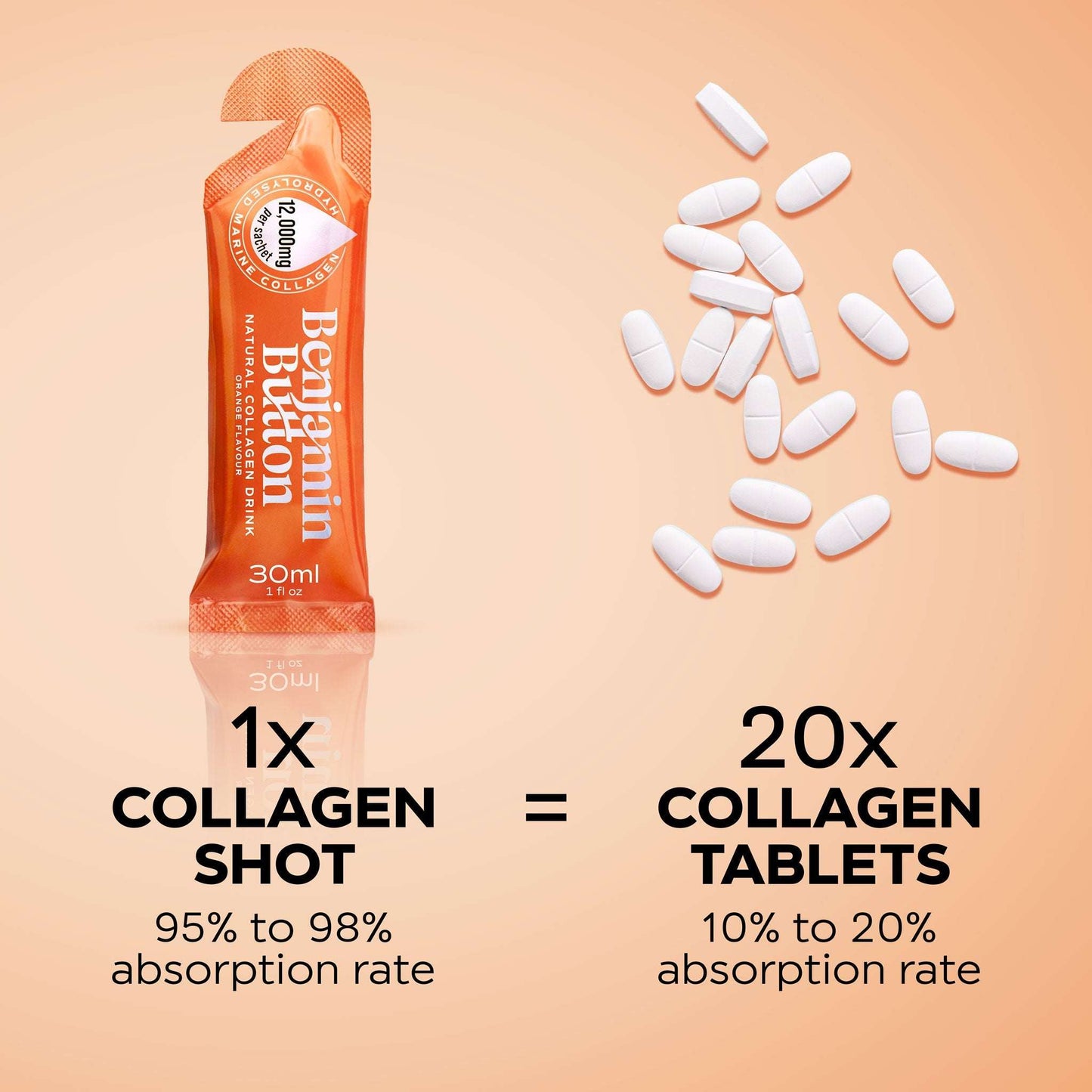 Collagen shot packaging with collagen tablets on a peach background, showing absorption comparison.