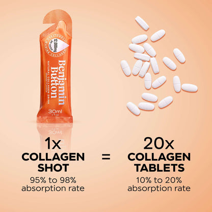 Collagen shot packaging with collagen tablets on a peach background, showing absorption comparison.