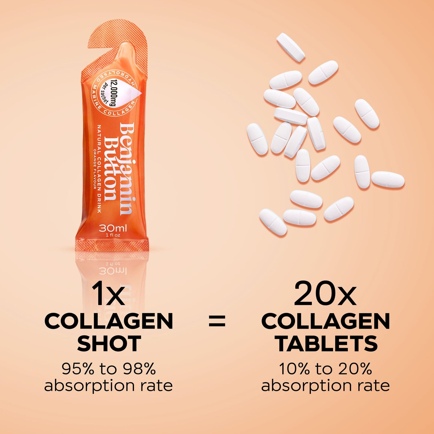 Collagen shot packaging with collagen tablets on a peach background, showing absorption comparison.