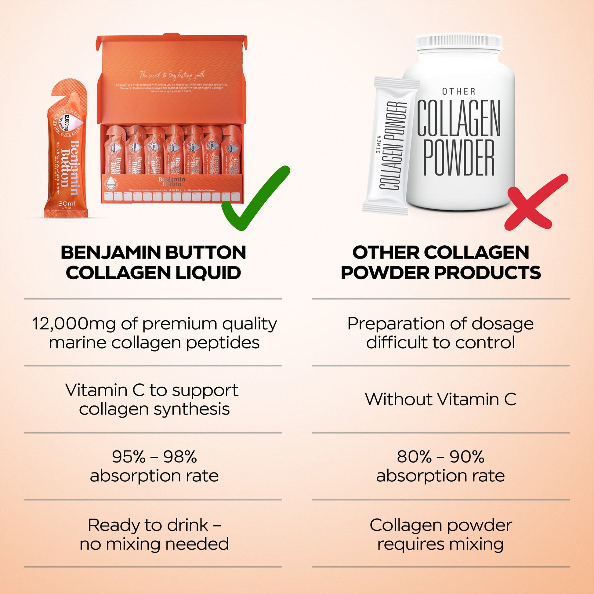 Comparison chart of Benjamin Button Collagen Liquid and other collagen powder products.